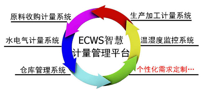 恩賜智慧計(jì)量管理平臺(tái) 恩賜智慧計(jì)量管理平臺(tái)